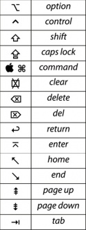 Symbols seen on Mac menus and non-US Apple keyboards, with their common names